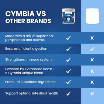 Cymbia Cymbia FLORA+ Digestive Health Dog Supplement