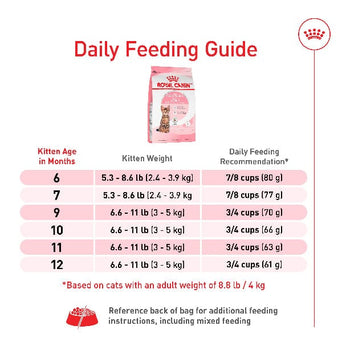 Royal Canin Royal Canin Kitten Spayed/Neutered Dry Cat Food, 2.5 lb